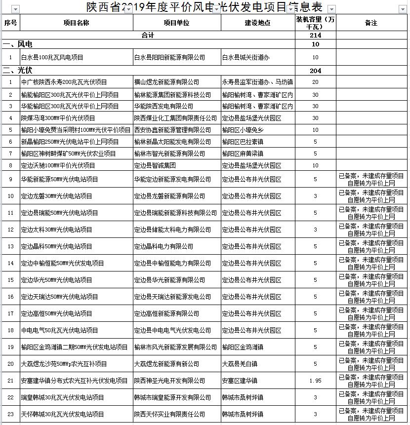 陕西省公布风电 光伏平价上网项目建设名单 