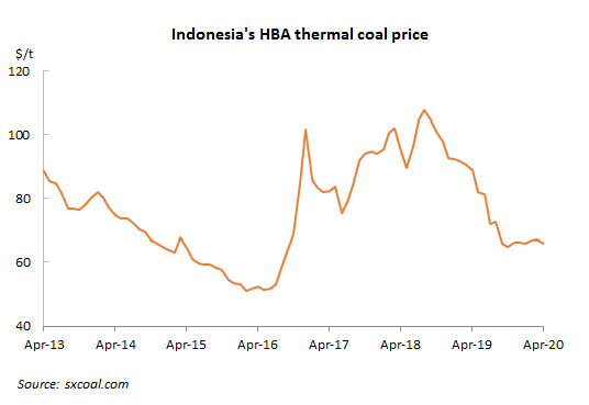 Indonesia's Mar HBA reference price down 1.95% MoM on coronavirus ...