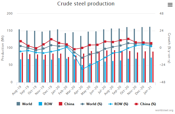 1月全球粗钢产量同比增4.8%